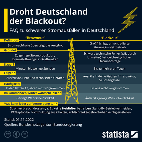 Eine Grafik zur Blackoutgefahr in Deutschland im Winter 2022/2023